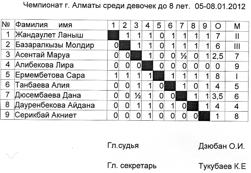Чемпионат города Алматы среди девочек